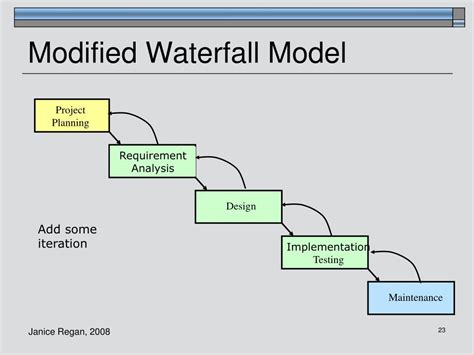 Modified Waterfall Model .